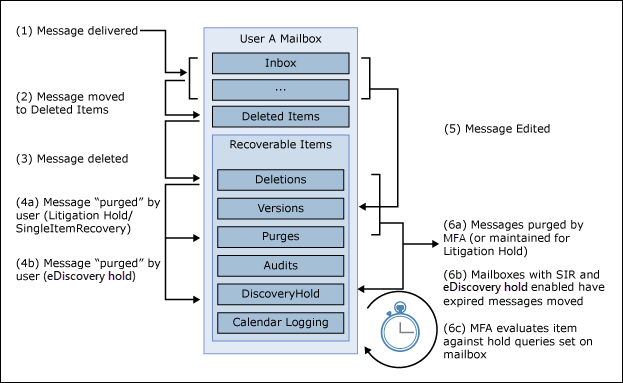 Flowchart illustrating the process of email message management, showing steps for delivery, deletion, recovery, purging, and editing, including use of MFA and eDiscovery features.